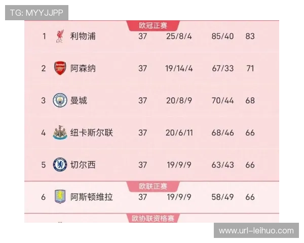 英超欧战系数领先，额外欧冠名额争夺进入白热化阶段